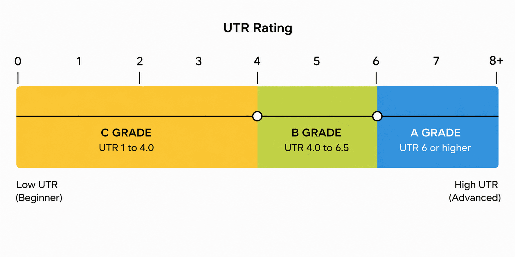 UTR recommendations for A, B, and C grade pennant